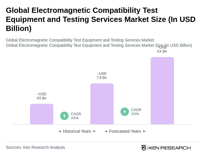 Global Electromagnetic Compatibility Test Equipment and Testing Services Market Size Global Electromagnetic Compatibility Test Equipment and Testing Services Market Size